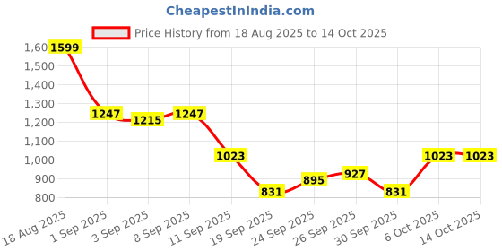 myntra.com House of Pataudi Embroidered Jashn Kurta house of pataudi Price History Graph from 18 Aug 2025 to 13 Oct 2025