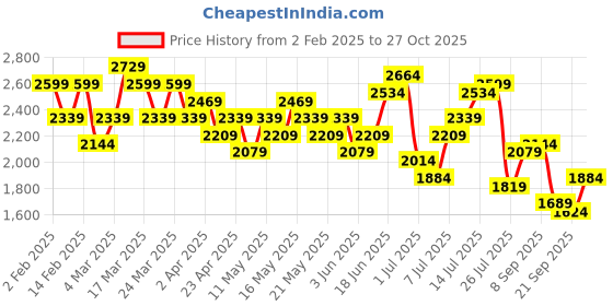 myntra.com House of Pataudi Embroidered Jashn Pure Cotton Kurta with Trousers house of pataudi Price History Graph from 2 Feb 2025 to 27 Oct 2025