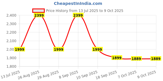 myntra.com House of Pataudi Embroidered Keyhole Neck Thread Work Straight Kurta & Trouser And Dupatta house of pataudi Price History Graph from 13 Jul 2025 to 9 Oct 2025
