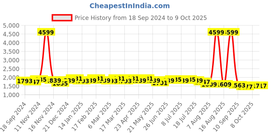 myntra.com House of Pataudi Embroidered Kurta & Trouser With Dupatta house of pataudi Price History Graph from 18 Sep 2024 to 8 Oct 2025