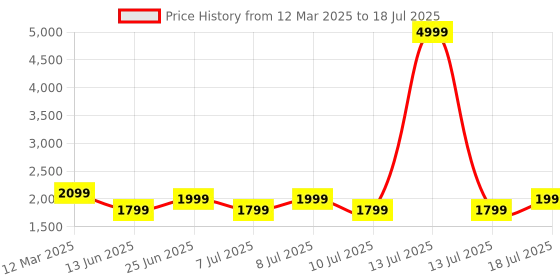 myntra.com House of Pataudi Embroidered Kurta & Trouser With Dupatta house of pataudi Price History Graph from 12 Mar 2025 to 18 Jul 2025