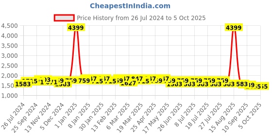 myntra.com House of Pataudi Embroidered  Kurta & Trouser With Printed Dupatta house of pataudi Price History Graph from 26 Jul 2024 to 4 Oct 2025