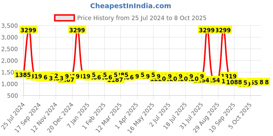 myntra.com House of Pataudi Embroidered Kurta & Trousers With Dupatta house of pataudi Price History Graph from 25 Jul 2024 to 8 Oct 2025