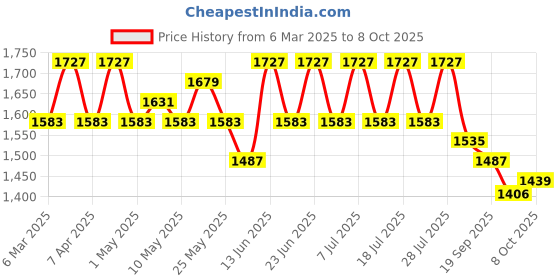 myntra.com House of Pataudi Embroidered Kurta & Trousers with Dupatta house of pataudi Price History Graph from 6 Mar 2025 to 8 Oct 2025