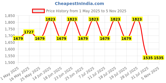 myntra.com House of Pataudi Embroidered Kurta & Trousers With Dupatta house of pataudi Price History Graph from 1 May 2025 to 4 Nov 2025