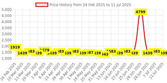 myntra.com House of Pataudi Embroidered Kurta & Trousers With Net Dupatta Set house of pataudi Price History Graph from 24 Feb 2025 to 11 Jul 2025