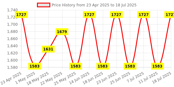 myntra.com House of Pataudi Embroidered Kurta & Trousers With Net Dupatta Set house of pataudi Price History Graph from 23 Apr 2025 to 18 Jul 2025