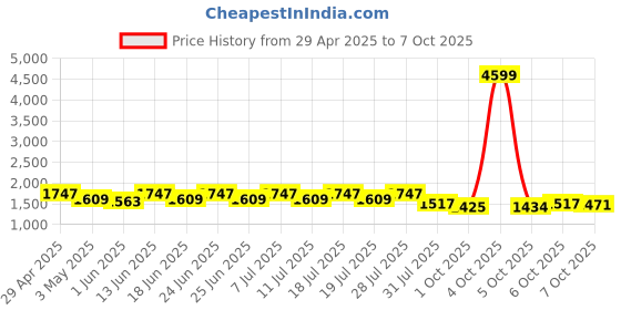 myntra.com House of Pataudi Embroidered Kurta, Palazzo & Dupatta Set house of pataudi Price History Graph from 29 Apr 2025 to 7 Oct 2025