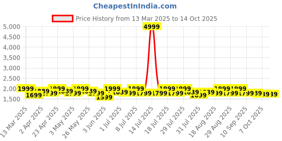 myntra.com House of Pataudi Embroidered Kurta Set &Dupatta house of pataudi Price History Graph from 13 Mar 2025 to 13 Oct 2025