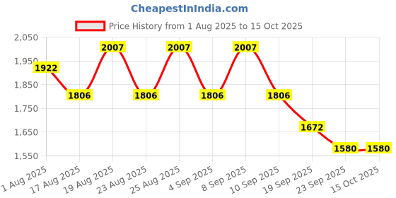myntra.com House of Pataudi Embroidered Kurta Set With Dupatta house of pataudi Price History Graph from 1 Aug 2025 to 14 Oct 2025