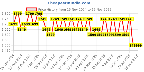myntra.com House of Pataudi Embroidered Kurta With Dupatta house of pataudi Price History Graph from 15 Nov 2024 to 13 Nov 2025