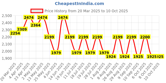 myntra.com House of Pataudi Embroidered Kurta With Trouser house of pataudi Price History Graph from 20 Mar 2025 to 9 Oct 2025