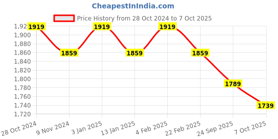 myntra.com House of Pataudi Embroidered Kurta With Trousers house of pataudi Price History Graph from 28 Oct 2024 to 7 Oct 2025