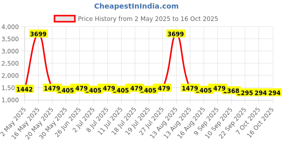 myntra.com House of Pataudi Embroidered Kurta With Trousers & Dupatta house of pataudi Price History Graph from 2 May 2025 to 15 Oct 2025