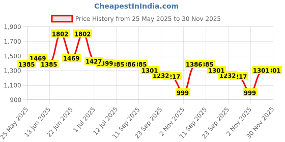 myntra.com House of Pataudi Embroidered Kurta With Trousers & Dupatta house of pataudi Price History Graph from 25 May 2025 to 30 Nov 2025