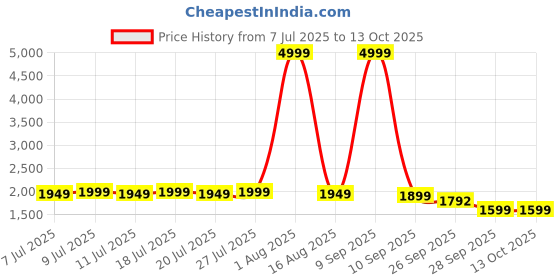 myntra.com House of Pataudi Embroidered Kurta With Trousers & Dupatta house of pataudi Price History Graph from 7 Jul 2025 to 13 Oct 2025