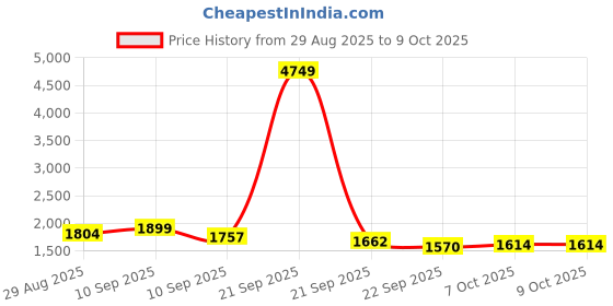 myntra.com House of Pataudi Embroidered Kurta with Trousers & Dupatta house of pataudi Price History Graph from 29 Aug 2025 to 9 Oct 2025