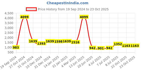 myntra.com House of Pataudi Embroidered Kurtas house of pataudi Price History Graph from 19 Sep 2024 to 22 Oct 2025