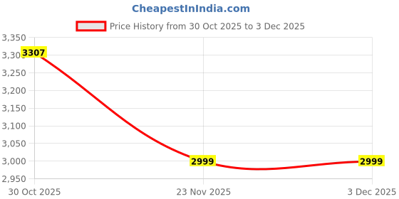 myntra.com House of Pataudi Embroidered Long Sleeves Tunic & Palazzo Co-Ord Set house of pataudi Price History Graph from 30 Oct 2025 to 2 Dec 2025