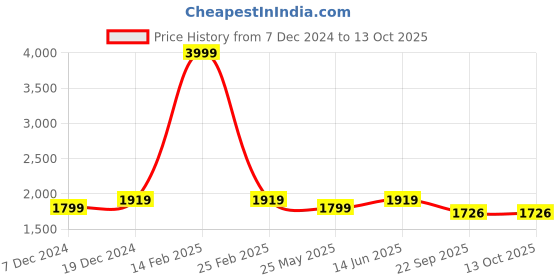 myntra.com House of Pataudi Embroidered Majoris house of pataudi Price History Graph from 7 Dec 2024 to 13 Oct 2025
