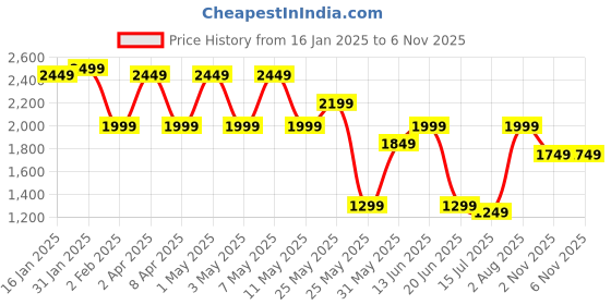 myntra.com House of Pataudi Embroidered Mandarin Collar Kurta house of pataudi Price History Graph from 16 Jan 2025 to 6 Nov 2025