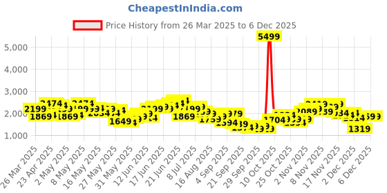 myntra.com House of Pataudi Embroidered Mandarin Collar Mirror Work Jashn Kurta house of pataudi Price History Graph from 26 Mar 2025 to 5 Dec 2025