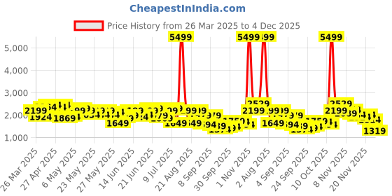myntra.com House of Pataudi Embroidered Mandarin Collar Mirror Work Jashn Kurta house of pataudi Price History Graph from 26 Mar 2025 to 4 Dec 2025
