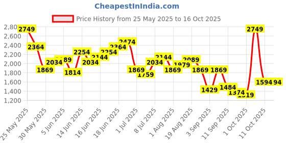 myntra.com House of Pataudi Embroidered Mandarin Collar Mirror Work Jashn Kurta with Salwar house of pataudi Price History Graph from 25 May 2025 to 15 Oct 2025