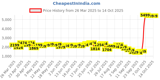 myntra.com House of Pataudi Embroidered Mandarin Collar Sequinned Jashn Kurta with Churidar house of pataudi Price History Graph from 26 Mar 2025 to 14 Oct 2025
