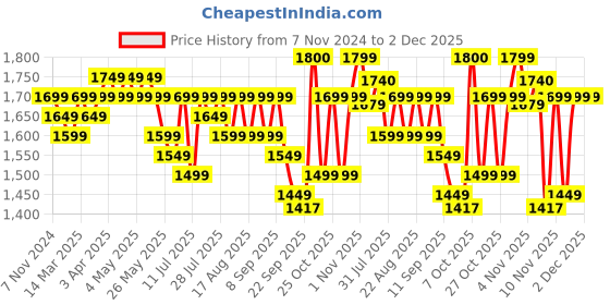 myntra.com House of Pataudi Embroidered Mandarin Collar Sequinned Nehru Jackets house of pataudi Price History Graph from 7 Nov 2024 to 1 Dec 2025