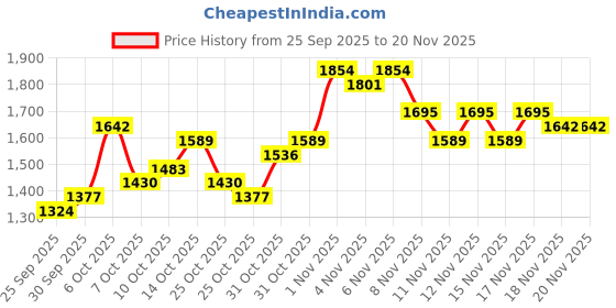 myntra.com House of Pataudi Embroidered Mirror Work A-line Jashn Kurta with Skirt & With Dupatta house of pataudi Price History Graph from 25 Sep 2025 to 19 Nov 2025