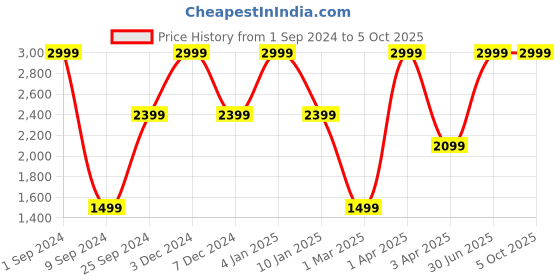 myntra.com House of Pataudi Embroidered Mirror Work Jashn Dupatta house of pataudi Price History Graph from 1 Sep 2024 to 4 Oct 2025