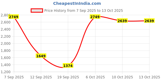 myntra.com House of Pataudi Embroidered Mirror Work Jashn Kurta with Patiala house of pataudi Price History Graph from 7 Sep 2025 to 13 Oct 2025