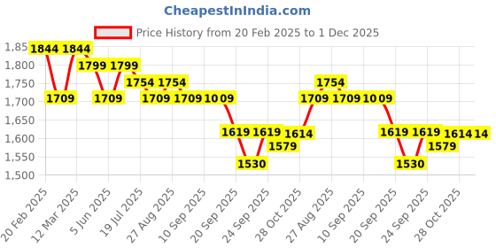 myntra.com House of Pataudi Embroidered Mirror Work Notch Neck Pure Cotton A-Line Kurta With Trouser house of pataudi Price History Graph from 20 Feb 2025 to 1 Dec 2025