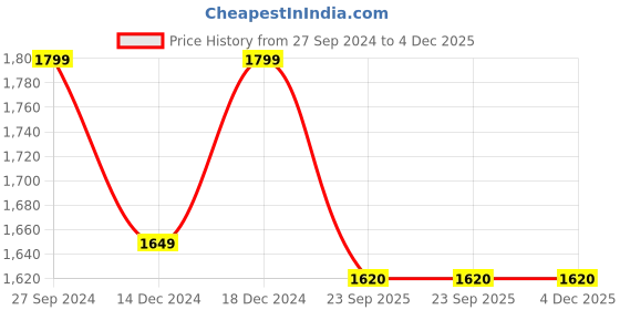 myntra.com House of Pataudi Embroidered Mojaris house of pataudi Price History Graph from 27 Sep 2024 to 4 Dec 2025
