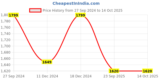 myntra.com House of Pataudi Embroidered Mojaris house of pataudi Price History Graph from 27 Sep 2024 to 14 Oct 2025