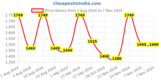 myntra.com House of Pataudi Embroidered Net Saree house of pataudi Price History Graph from 1 Aug 2024 to 7 Nov 2025
