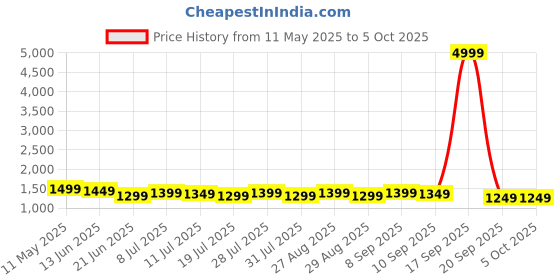 myntra.com House Of Pataudi Embroidered Net Saree house of pataudi Price History Graph from 11 May 2025 to 5 Oct 2025