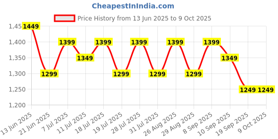 myntra.com House Of Pataudi Embroidered Net Saree With Unstitched Blouse Piece house of pataudi Price History Graph from 13 Jun 2025 to 8 Oct 2025