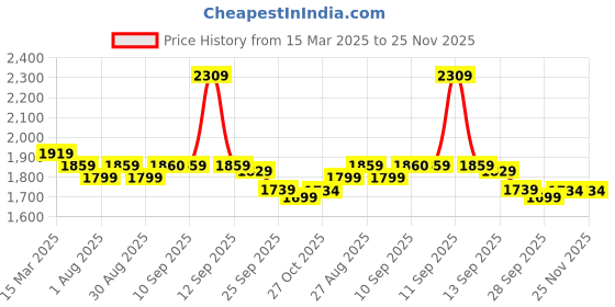 myntra.com House of Pataudi Embroidered Notch-Neck Straight Kurta With Trousers And Dupatta house of pataudi Price History Graph from 15 Mar 2025 to 24 Nov 2025