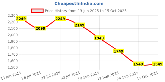 myntra.com House of Pataudi Embroidered Notch-Neck Straight Kurta With Trousers And Dupatta house of pataudi Price History Graph from 13 Jun 2025 to 15 Oct 2025