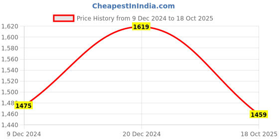 myntra.com House of Pataudi Embroidered Open Toe Flats house of pataudi Price History Graph from 9 Dec 2024 to 18 Oct 2025