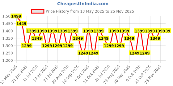 myntra.com House Of Pataudi Embroidered Party Wear Saree With Unstitched Blouse Piece house of pataudi Price History Graph from 13 May 2025 to 25 Nov 2025