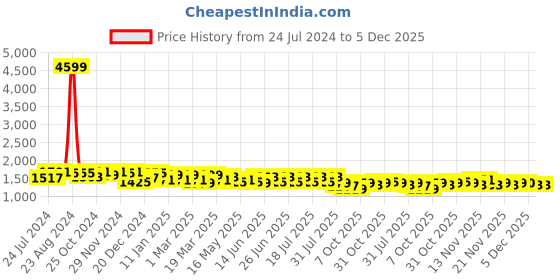 myntra.com House of Pataudi Embroidered Printed Round Neck Three-Quarter Sleeves Straight Kurta Set house of pataudi Price History Graph from 24 Jul 2024 to 5 Dec 2025