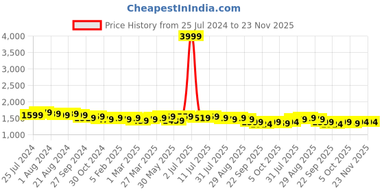 myntra.com House of Pataudi Embroidered Pure Cotton A-Line Kurta With Palazzo Set house of pataudi Price History Graph from 25 Jul 2024 to 22 Nov 2025