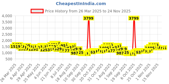 myntra.com House of Pataudi Embroidered Pure Cotton Jashn Kurta house of pataudi Price History Graph from 26 Mar 2025 to 24 Nov 2025