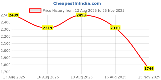 myntra.com House of Pataudi Embroidered Pure Silk Straight Kurta With Trouser & Dupatta house of pataudi Price History Graph from 13 Aug 2025 to 25 Nov 2025