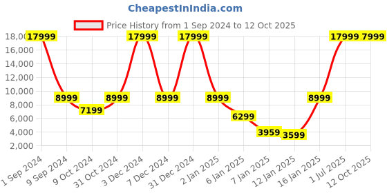 myntra.com House of Pataudi Embroidered Ready to Wear Jashn Lehenga & Blouse With Dupatta house of pataudi Price History Graph from 1 Sep 2024 to 12 Oct 2025