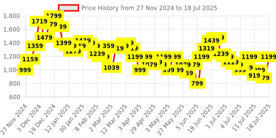 myntra.com House of Pataudi Embroidered Regular Sequinned Jashn Kurta with Palazzos house of pataudi Price History Graph from 27 Nov 2024 to 18 Jul 2025
