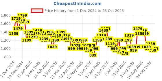myntra.com House of Pataudi Embroidered Regular Sequinned Jashn Kurta with Palazzos house of pataudi Price History Graph from 1 Dec 2024 to 25 Oct 2025